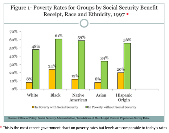 Poverty Rates for Groups by Social Security Benefit, Receipt, Race and Ethnicity 1997