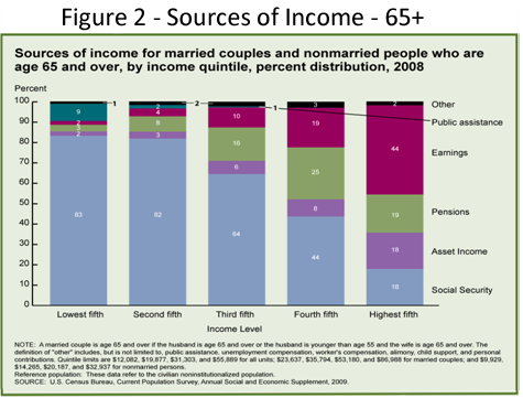 Chart of Sources of Income for 65+