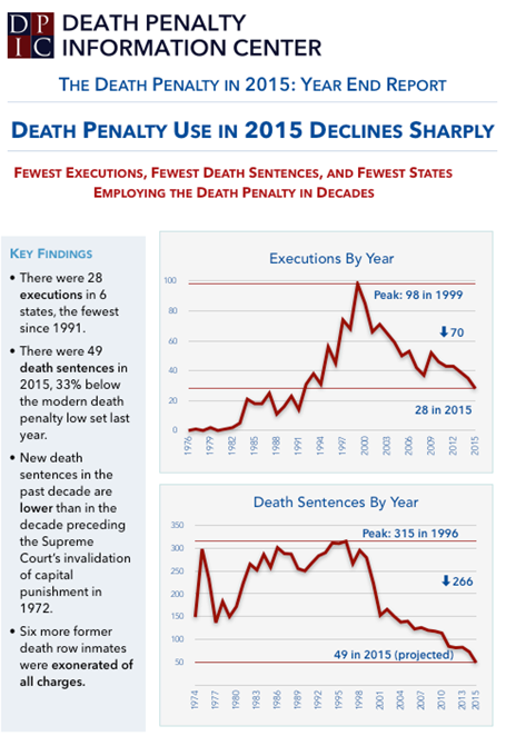 Source: Death Penalty Information Center